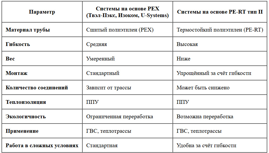 сравнительная таблица PE-RT и PEX